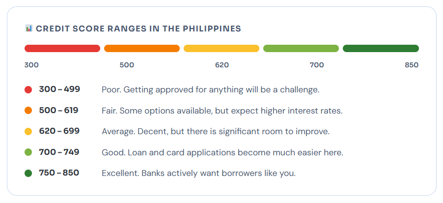 Credit Score Ranges in the Philippines_BidaCredit